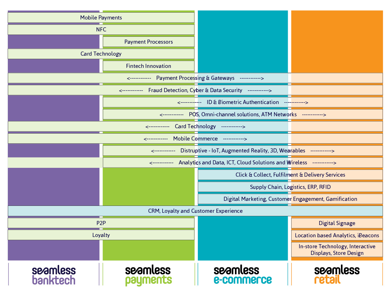 Delivery and Logistics Digital Marketing Implementation Partners Store Design Consultants POS, Omni-Channel Solutions In-store Technology Supply Chain, ERP Merchandising Solutions CRM, Loyalty Solutions Analytics and Data, Fintech Innovation Card Technologies NFC Chip manufacturers & integrators Payment Processors Payment Platforms and Issuers